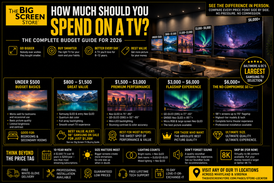 How Much Should I Spend on a TV? A Practical Guide for 2026
